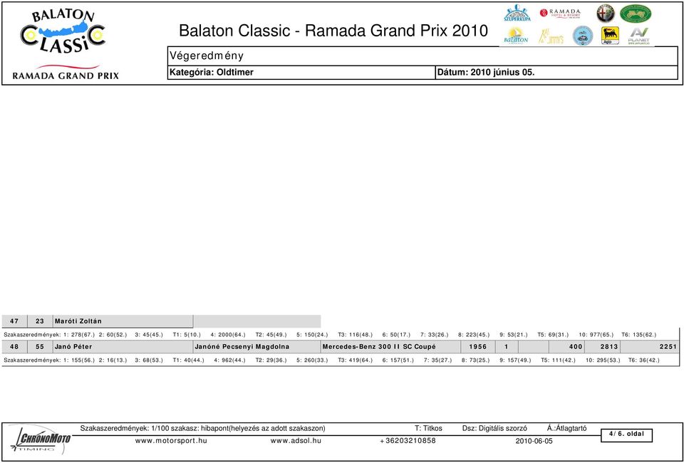 ) 8: 124(37.) 9: 55(22.) T5: 226(56.) 10: 70(30.) T6: 124(60.) 40 11 Balázs János Balázs Bálint Jaguar MK II 1959 1 200 3606 1806 Szakaszeredmények: 1: 22(14.) 2: 2(2.) 3: 44(42.) T1: 25(31.