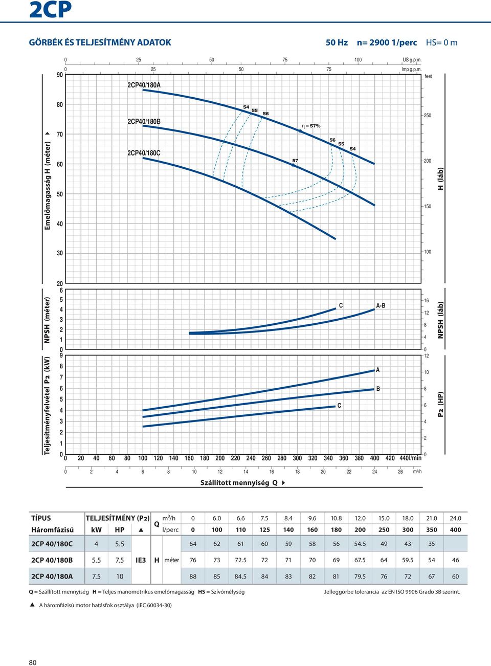 Imp g.p.m. feet Teljesítményfelvétel P (kw) 7 3 3 9 7 3 P/ P/ 3 3 3 3 3 l/min 7 η = 7% - P (HP) NPSH (láb) H (láb) Szállított