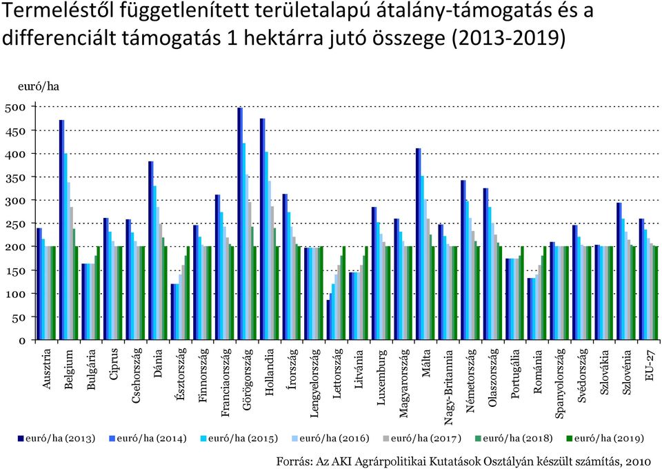 Litvánia Luxemburg Magyarország Málta Nagy-Britannia Németország Olaszország Portugália Románia Spanyolország Svédország Szlovákia Szlovénia EU-27 euró/ha (201