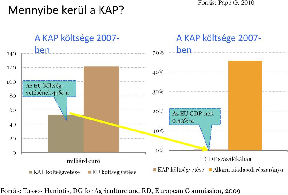 2010 A KAP költsége 2007- ben Az EU költségvetésének