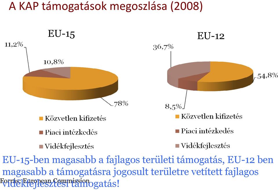 ben magasabb a támogatásra jogosult területre vetített