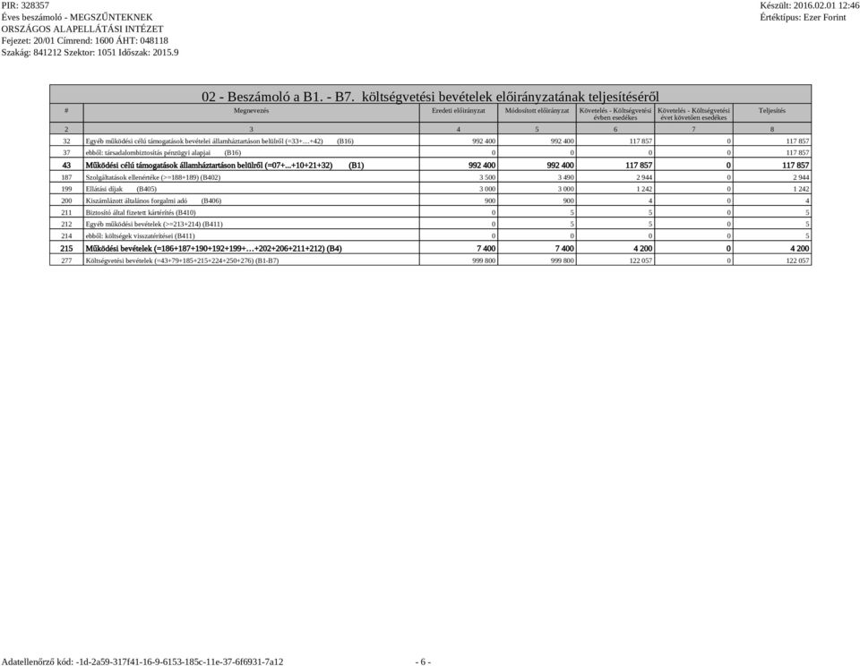 esedékes 2 3 4 5 6 7 8 32 Egyéb működési célú támogatások bevételei államháztartáson belülről (=33+ +42) (B16) 992 400 992 400 117 857 0 117 857 37 ebből: társadalombiztosítás pénzügyi alapjai (B16)