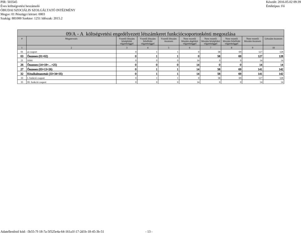 létszám összesen 1 2 3 4 5 6 7 8 9 10 Létszám összesen 01 a) csoport 0 1 1 0 58 69 127 128 03 Összesen (01+02) 0 1 1 0 58 69 127 128 21 Jóléti 0 0 0 14 0 0 14 14 26 Összesen (14+18+ +25) 0