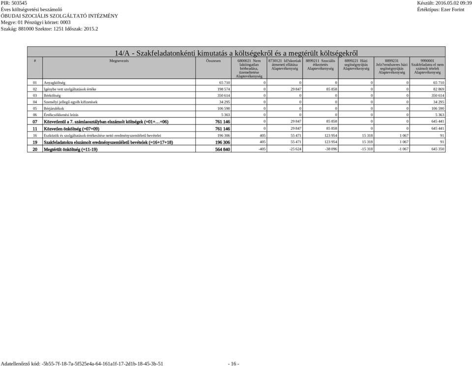 rendszeres házi segítségnyújtás Alaptevékenység 9990001 Szakfeladatra el nem számolt tételek Alaptevékenység 01 Anyagköltség 65 710 0 0 0 0 0 65 710 02 Igénybe vett szolgáltatások értéke 198 574 0 29