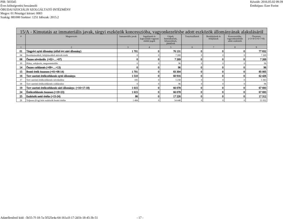 állomány (előző évi záró állomány) 1 701 0 76 131 0 0 0 77 832 04 Beruházásokból, felújításokból aktivált érték 0 0 7 269 0 0 0 7 269 08 Összes növekedés (=02+ +07) 0 0 7 269 0 0 0 7 269 10 Hiány,