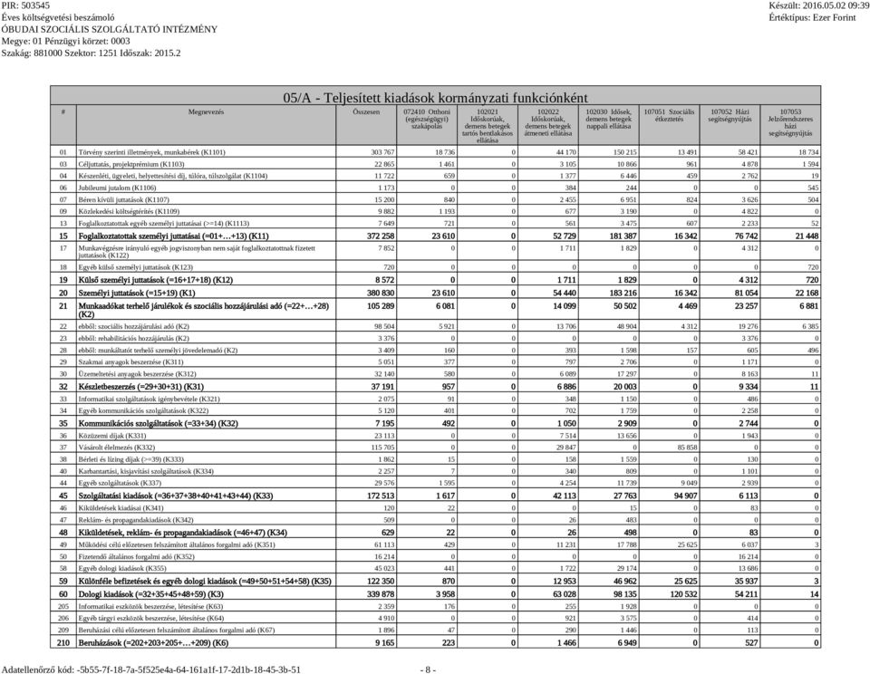 illetmények, munkabérek (K1101) 303 767 18 736 0 44 170 150 215 13 491 58 421 18 734 03 Céljuttatás, projektprémium (K1103) 22 865 1 461 0 3 105 10 866 961 4 878 1 594 04 Készenléti, ügyeleti,