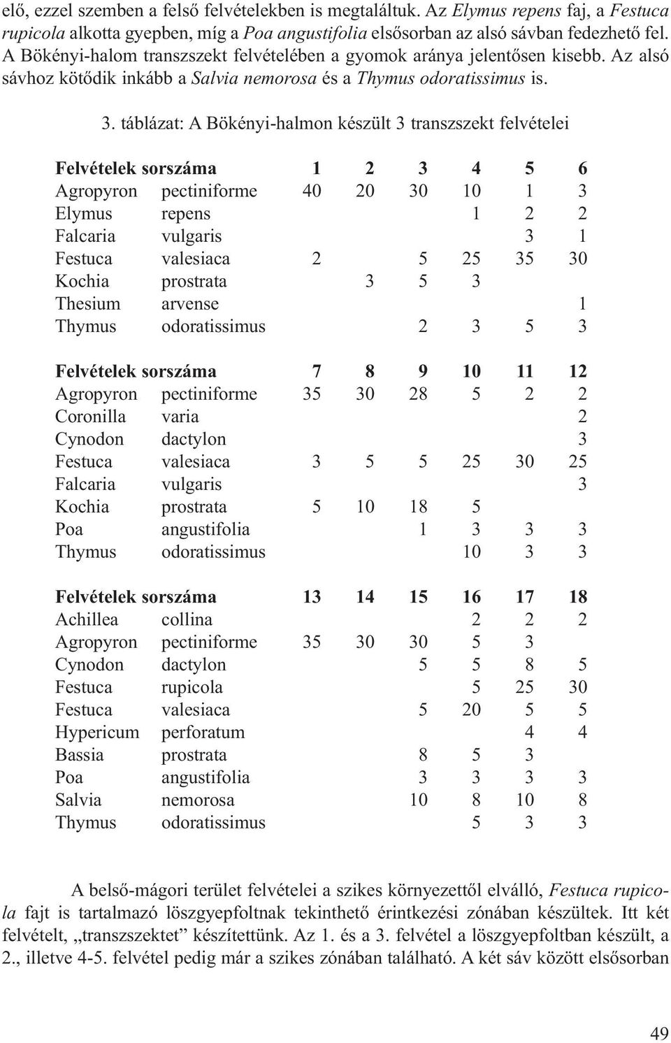 táblázat: A Bökényi-halmon készült 3 transzszekt felvételei Felvételek sorszáma 1 2 3 4 5 6 Agropyron pectiniforme 40 20 30 10 1 3 Elymus repens 1 2 2 Falcaria vulgaris 3 1 Festuca valesiaca 2 5 25