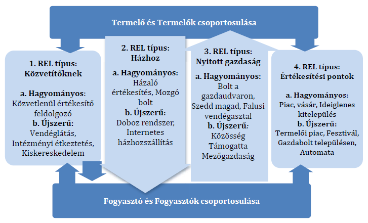 2014-2020 - A jövő: rövid ellátási láncok fejlesztése *Rövid ellátási lánc: a termelők és termelők csoportosulása a