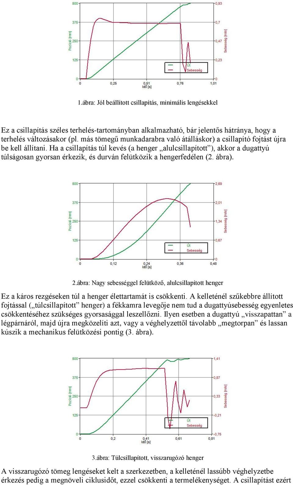 Ha a csillapítás túl kevés (a henger alulcsillapított ), akkor a dugattyú túlságosan gyorsan érkezik, és durván felütközik a hengerfedélen (2. ábra). 2.