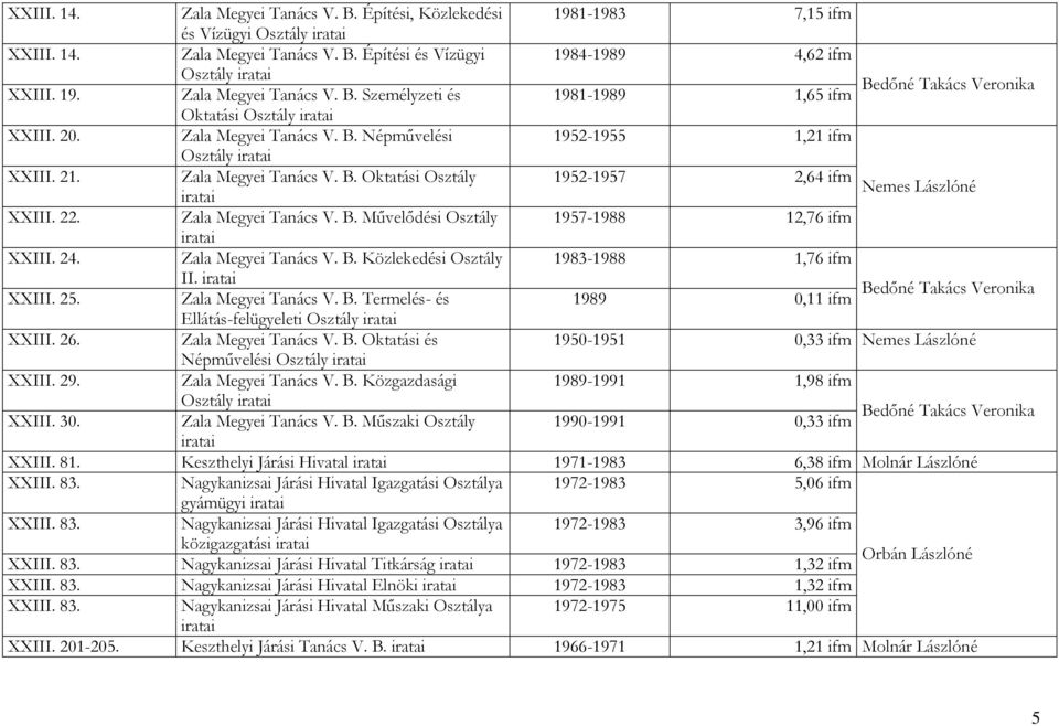 24. Zala Megyei Tanács V. B. Közlekedési Osztály 1983-1988 1,76 ifm II. XXIII. 25. Zala Megyei Tanács V. B. Termelés- és 1989 Bedőné Takács Veronika 0,11 ifm Ellátás-felügyeleti Osztály XXIII. 26.