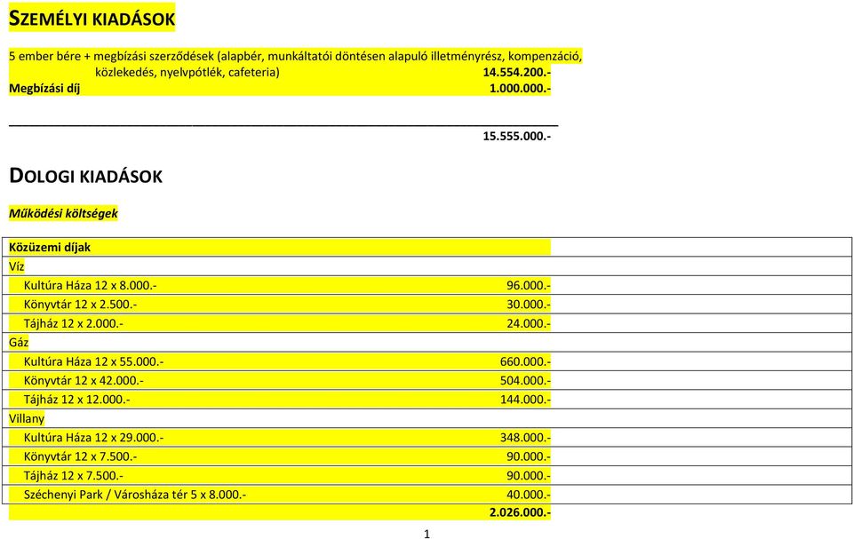 500.- 30.000.- Tájház 12 x 2.000.- 24.000.- Kultúra Háza 12 x 55.000.- 660.000.- Könyvtár 12 x 42.000.- 504.000.- Tájház 12 x 12.000.- 144.000.- Villany Kultúra Háza 12 x 29.