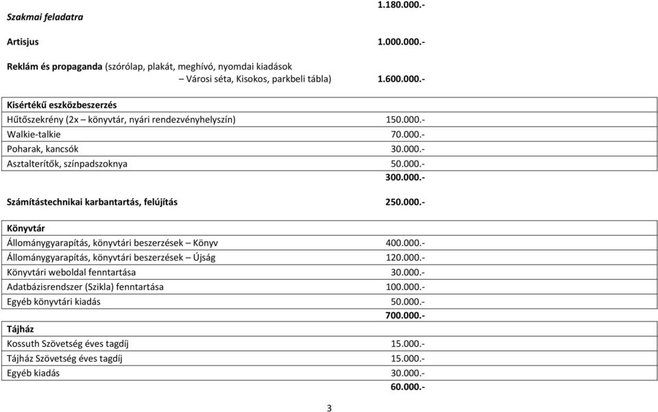 000.- Állománygyarapítás, könyvtári beszerzések Újság 120.000.- Könyvtári weboldal fenntartása 30.000.- Adatbázisrendszer (Szikla) fenntartása 100.000.- Egyéb könyvtári kiadás 50.000.- 700.000.- Tájház Kossuth Szövetség éves tagdíj 15.