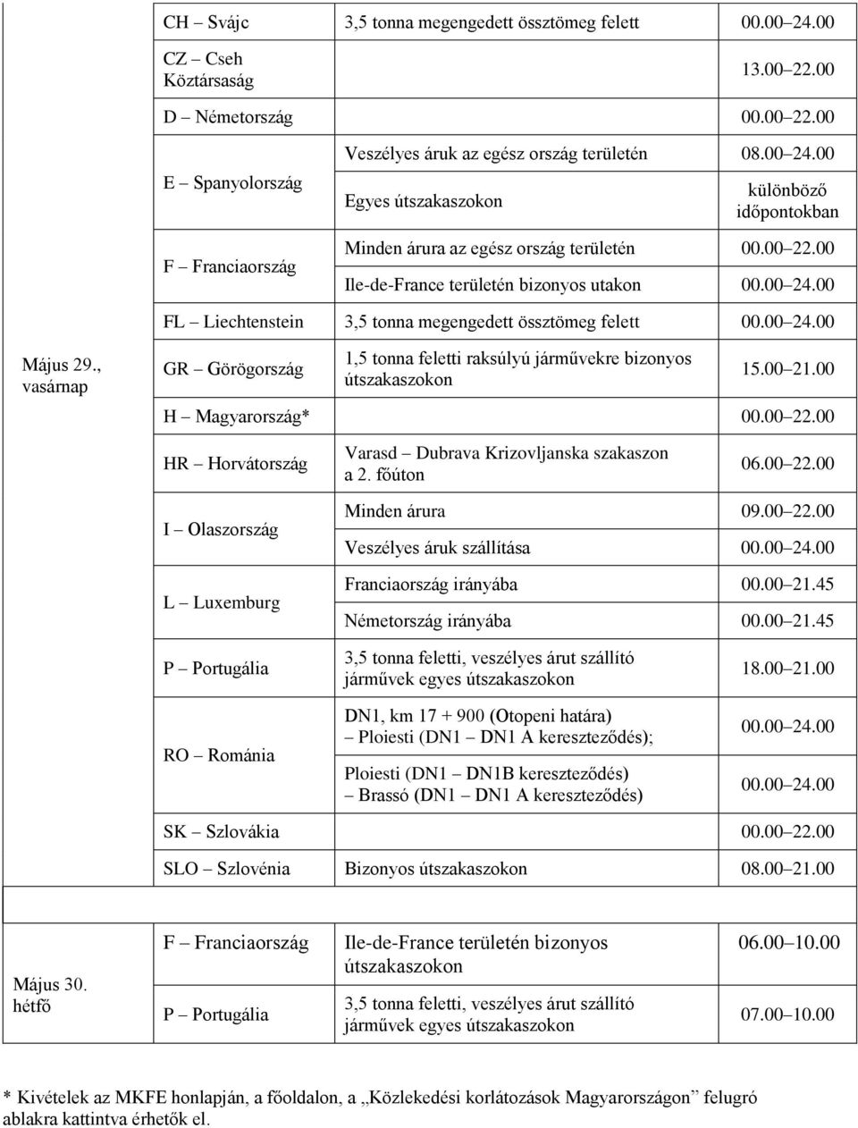 00 H Magyarország* 00.00 22.00 HR Horvátország Varasd Dubrava Krizovljanska szakaszon a 2. főúton 06.00 22.00 I Olaszország Minden árura 09.00 22.00 Veszélyes áruk szállítása SK Szlovákia 00.