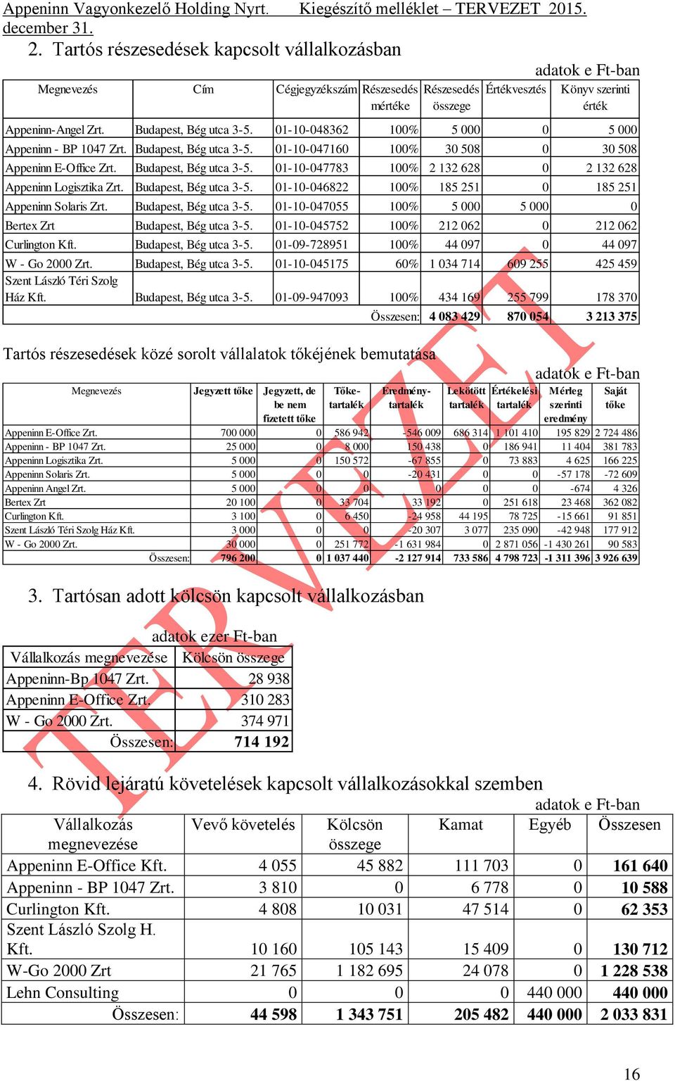 Budapest, Bég utca 3-5. 01-10-046822 100% 185 251 0 185 251 Appeninn Solaris Zrt. Budapest, Bég utca 3-5. 01-10-047055 100% 5 000 5 000 0 Bertex Zrt Budapest, Bég utca 3-5.