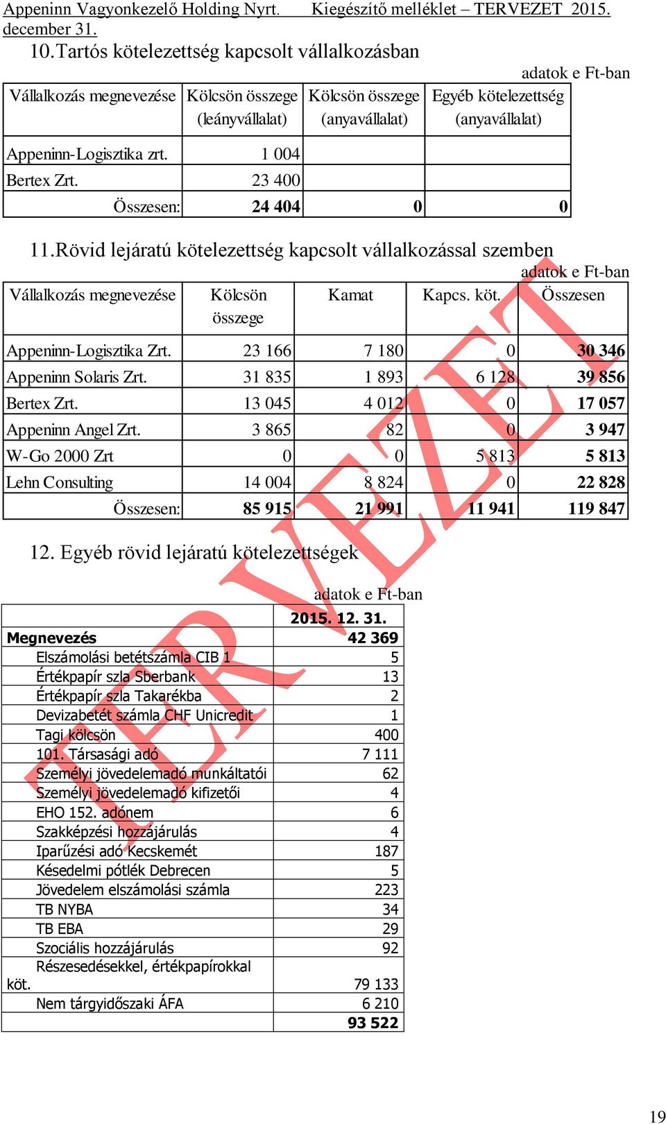 Rövid lejáratú kötelezettség kapcsolt vállalkozással szemben Vállalkozás megnevezése Kölcsön összege Kamat Kapcs. köt. Összesen Appeninn-Logisztika Zrt. 23 166 7 180 0 30 346 Appeninn Solaris Zrt.