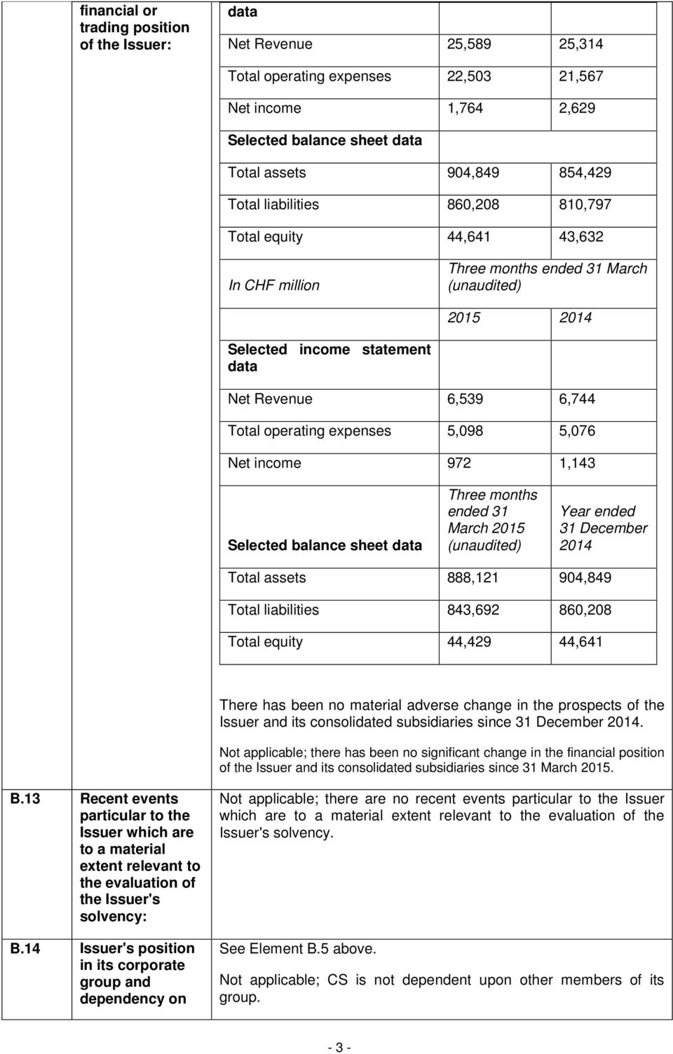 expenses 5,098 5,076 Net income 972 1,143 Selected balance sheet data Three months ended 31 March 2015 (unaudited) Year ended 31 December 2014 Total assets 888,121 904,849 Total liabilities 843,692