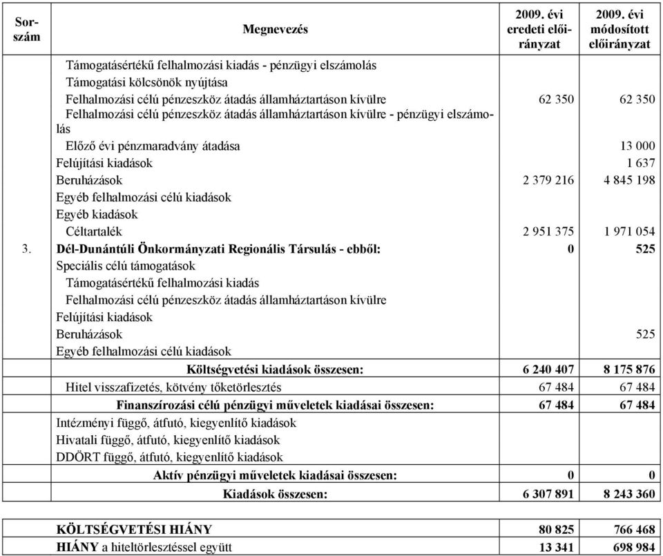 átadás államháztartáson - pénzügyi elszámolás Előző évi pénzmaradvány átadása 13 000 Felújítási kiadások 1 637 Beruházások 2 379 216 4 845 198 Egyéb felhalmozási célú kiadások Egyéb kiadások