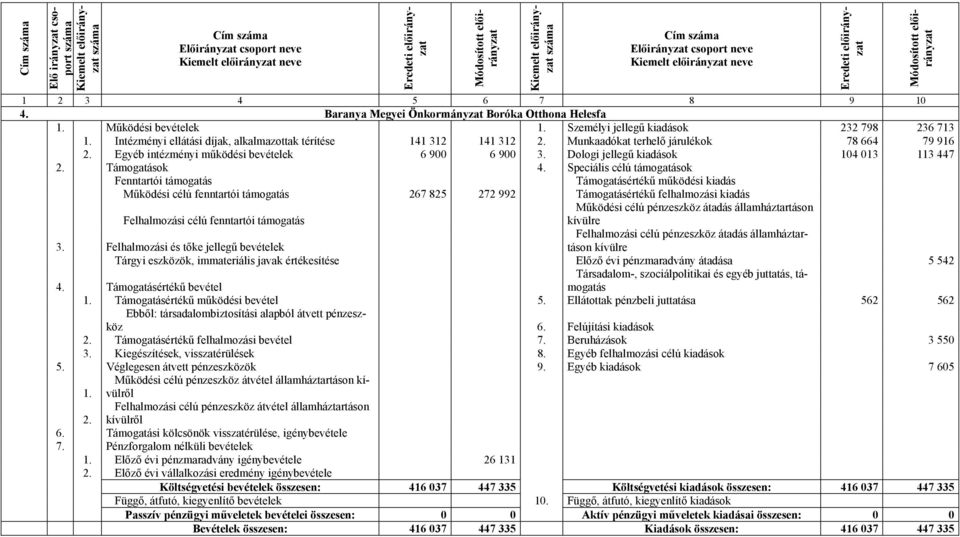 Dologi jellegű kiadások 104 013 113 447 2. Támogatások 4.