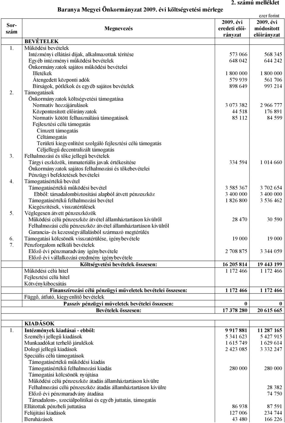 1 800 000 Átengedett központi adók 579 939 561 706 Bírságok, pótlékok és egyéb sajátos bevételek 898 649 993 214 2.