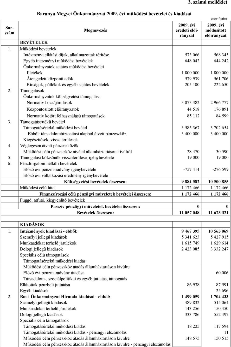 1 800 000 Átengedett központi adók 579 939 561 706 Bírságok, pótlékok és egyéb sajátos bevételek 205 100 222 650 2.