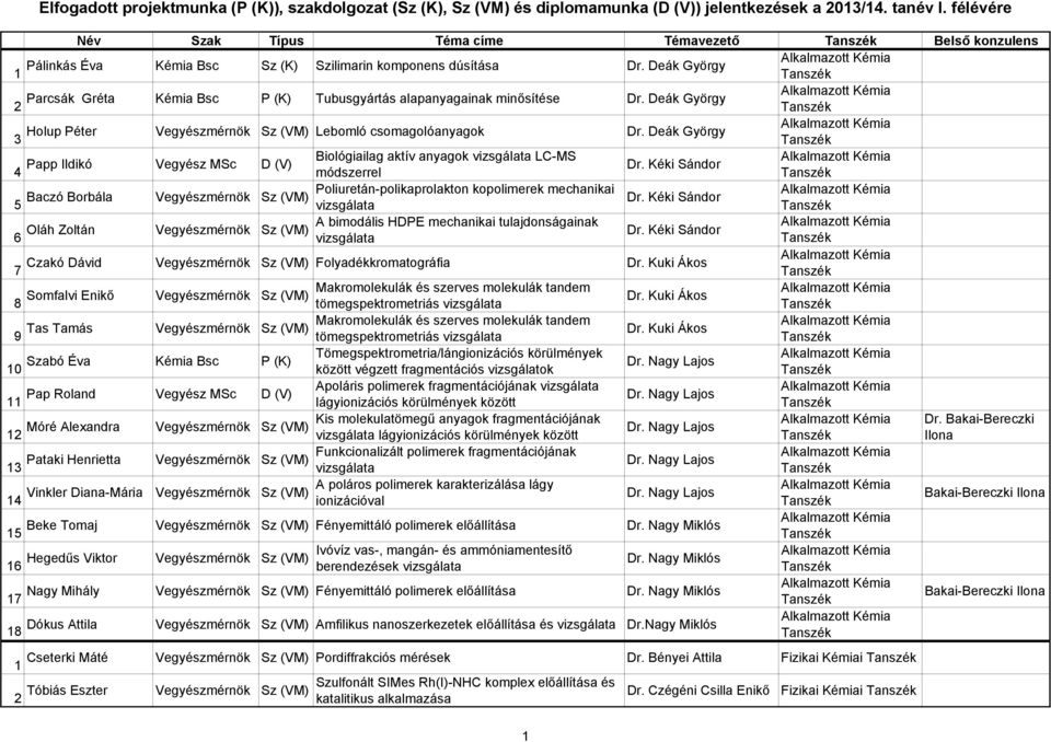 Kuki Ákos 4 Papp Ildikó Vegyész MSc D (V) Biológiailag aktív anyagok LC-MS módszerrel Poliuretán-polikaprolakton kopolimerek mechanikai Baczó Borbála Sz (VM) 5 A bimodális HDPE mechanikai