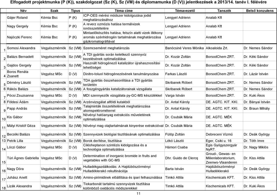 meghatározása Lengyel Adrienn Analab Kft gázkromatográfiával Somosi Alexandra Sz (VM) Szemcseméret meghatározás Banócsiné Veres Mónika Alkoaloida Zrt. Dr.