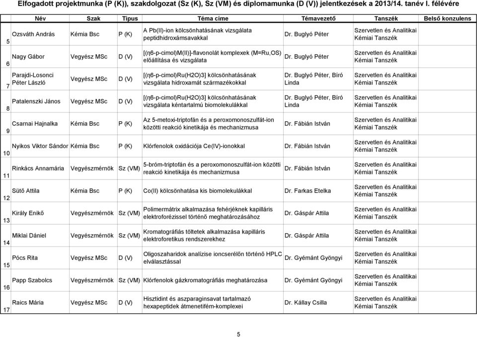 hidroxamát származékokkal [(η6-p-cimol)ru(ho)3] kölcsönhatásának kéntartalmú biomolekulákkal Az 5-metoxi-triptofán és a peroxomonoszulfát-ion közötti reakció kinetikája és mechanizmusa Dr.