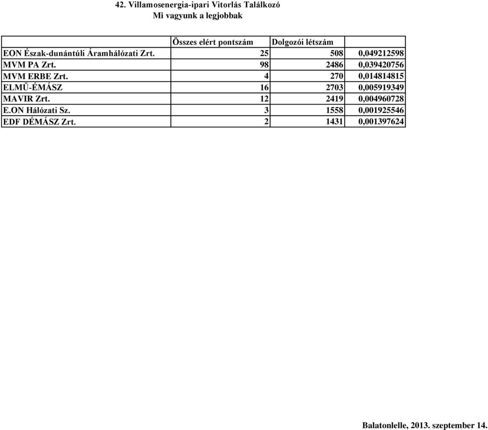 4 270 0,014814815 ELMŰ-ÉMÁSZ 16 2703 0,005919349 MAVIR Zrt. 12 2419 0,004960728 E.