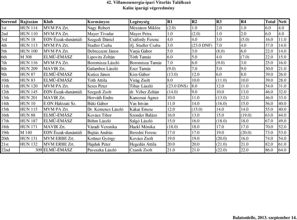 Stadler Csaba 3.0 (23.0 DNF) 7.0 4.0 37.0 14.0 5th HUN 100 MVM PA Zrt. Debreczeni János Varjú Gábor 5.0 3.0 (8.0) 6.0 22.0 14.0 6th M 308 ELMŰ-ÉMÁSZ Lipovits Zoltán Tóth Tamás 6.0 5.0 4.0 (7.0) 22.