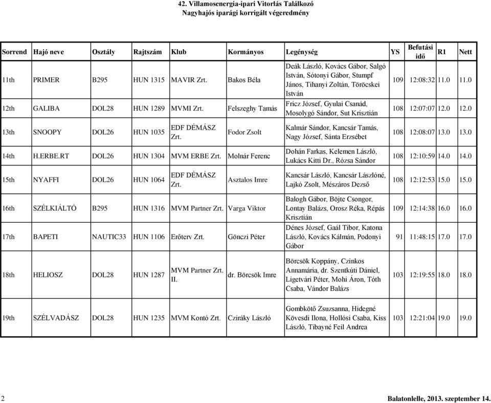 109 12:08:32 11.0 11.0 108 12:07:07 12.0 12.0 13th SNOOPY DOL26 HUN 1035 EDF DÉMÁSZ Zrt. Fodor Zsolt Kalmár Sándor, Kancsár Tamás, Nagy József, Sánta Erzsébet 108 12:08:07 13.0 13.0 14th H.ERBE.
