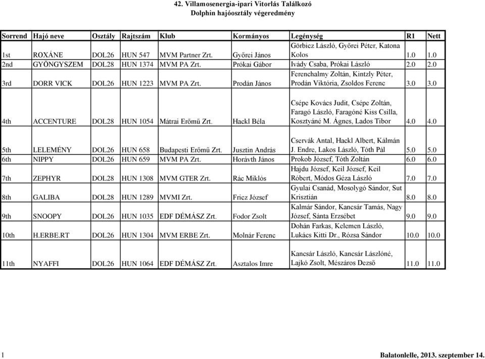 Prodán János Ferenchalmy Zoltán, Kintzly Péter, Prodán Viktória, Zsoldos Ferenc 3.0 3.0 4th ACCENTURE DOL28 HUN 1054 Mátrai Erőmű Zrt.
