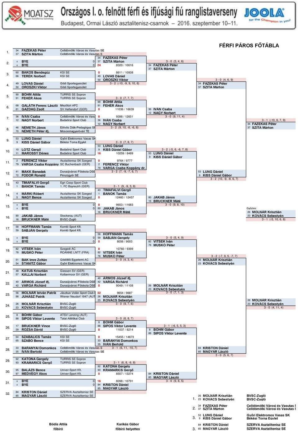 60 BAKOS Bendegúz KSI SE 0 86 / 098 66 TERÉK Norbert KSI SE 9 LOVAS Dániel 0 OROSZKI Viktor - 0 (, 6, 9) 9 LOVAS Dániel Gödi Sportegyesület - (-0, -9, 9, 0, 6) FAZEKAS Péter 0 OROSZKI Viktor Gödi