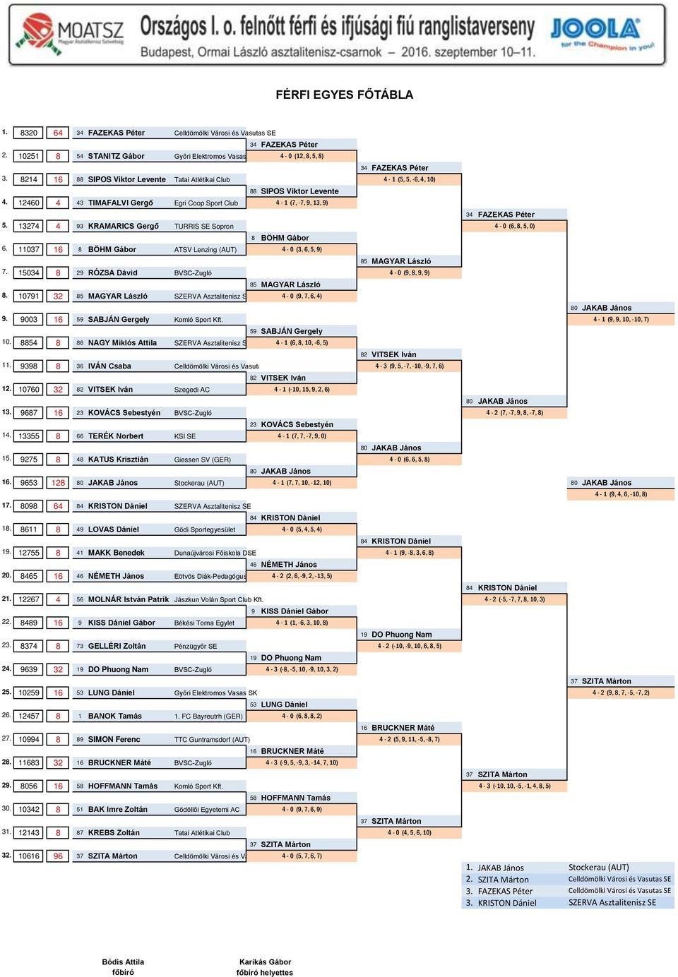 900 6 9 SABJÁN Gergely Komló Sport Kft. 0. 88 8 86 NAGY Miklós Attila SZERVA Asztalitenisz SE. 998 8 6 IVÁN Csaba Celldömölki Városi és Vasutas SE. 0760 8 VITSEK Iván Szegedi AC.