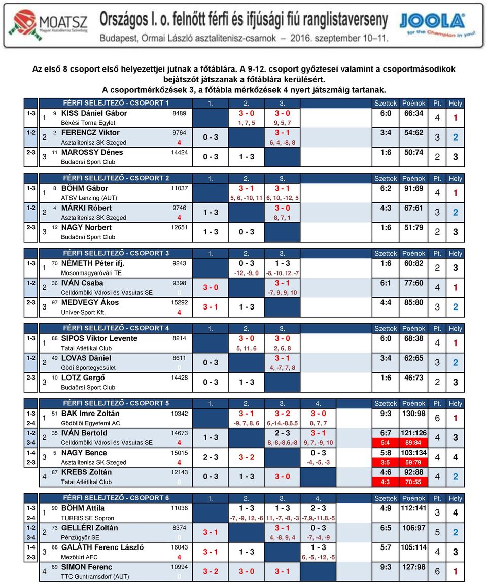 Hely - 9 KISS Dániel Gábor 889-0 - 0 6:0 66: Békési Torna Egylet 0, 7, 9,, 7 - FERENCZ Viktor 976 - : :6 0 - Asztalitenisz SK Szeged 6,, -8, 8 - MAROSSY Dénes :6 0:7 0 - - Budaörsi Sport Club 0 FÉRFI
