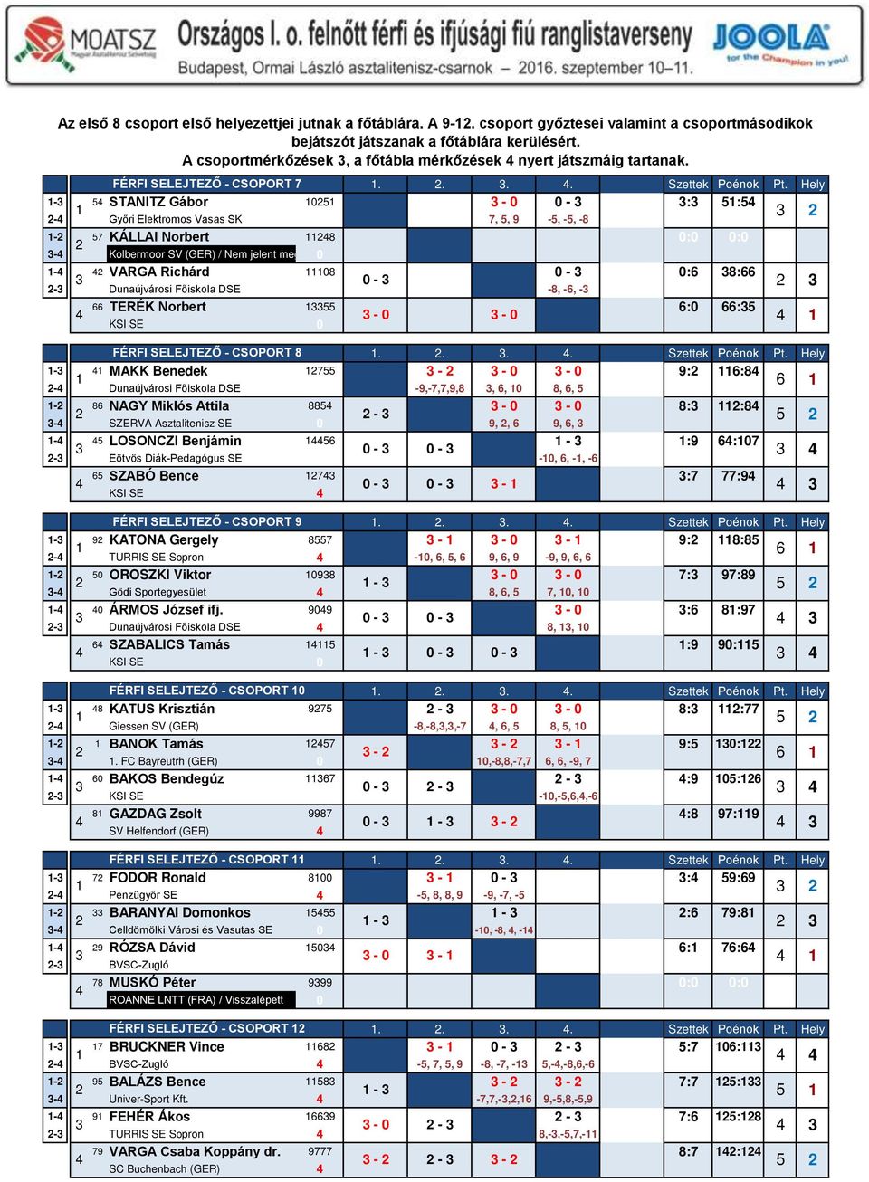 Hely - STANITZ Gábor 0-0 0 - : : - Győri Elektromos Vasas SK 0 7,, 9 -, -, -8-7 KÁLLAI Norbert 8 0:0 0:0 - Kolbermoor SV (GER) / Nem jelent meg 0 - VARGA Richárd 08 0-0:6 8:66 0 - - Dunaújvárosi