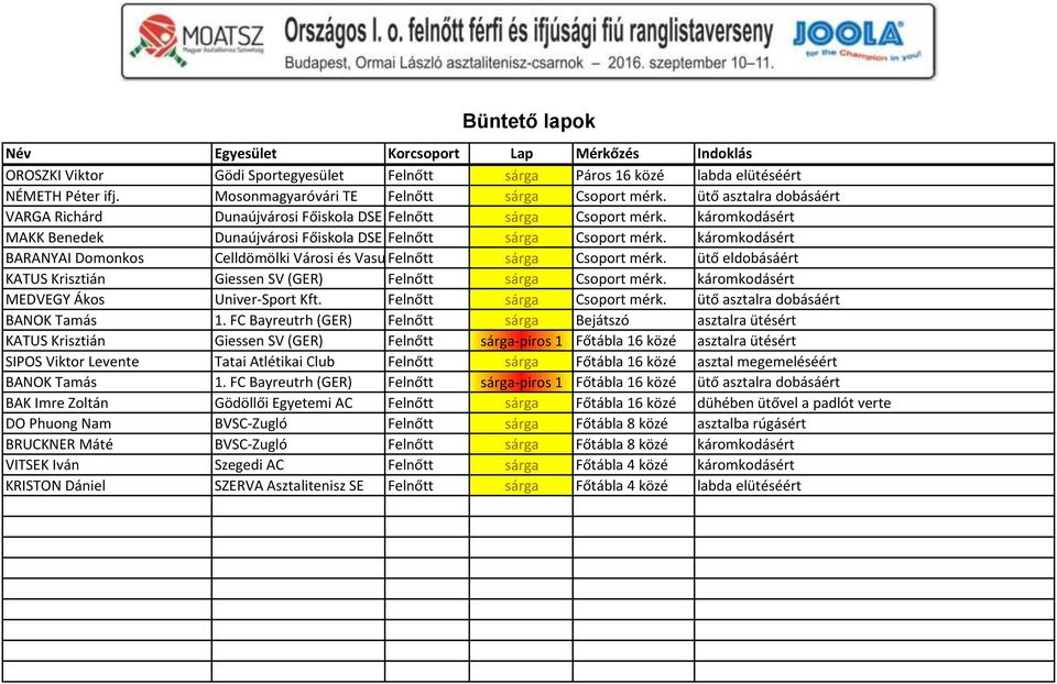 káromkodásért MAKK Benedek Dunaújvárosi Főiskola DSE Felnőtt sárga Csoport mérk. káromkodásért BARANYAI Domonkos Celldömölki Városi és Vasutas Felnőtt SE sárga Csoport mérk.