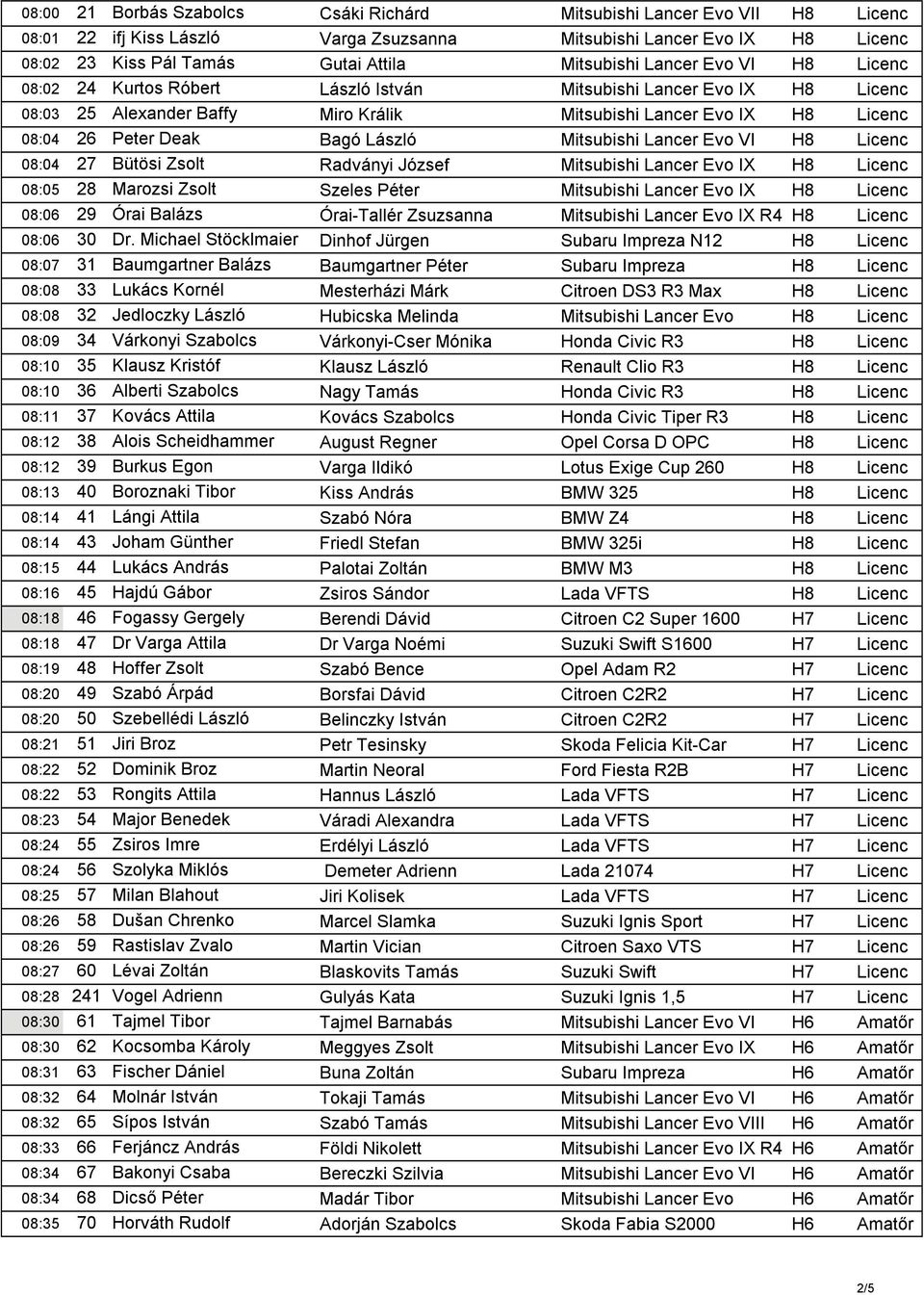 Mitsubishi Lancer Evo VI H8 Licenc 08:04 27 Bütösi Zsolt Radványi József Mitsubishi Lancer Evo IX H8 Licenc 08:05 28 Marozsi Zsolt Szeles Péter Mitsubishi Lancer Evo IX H8 Licenc 08:06 29 Órai Balázs