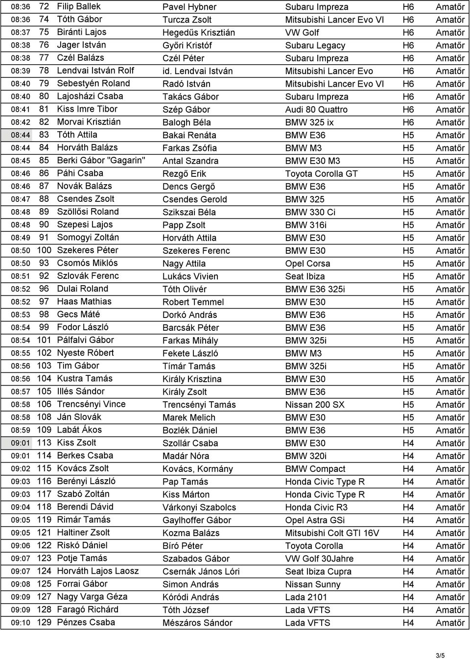 Lendvai István Mitsubishi Lancer Evo H6 Amatőr 08:40 79 Sebestyén Roland Radó István Mitsubishi Lancer Evo VI H6 Amatőr 08:40 80 Lajosházi Csaba Takács Gábor Subaru Impreza H6 Amatőr 08:41 81 Kiss