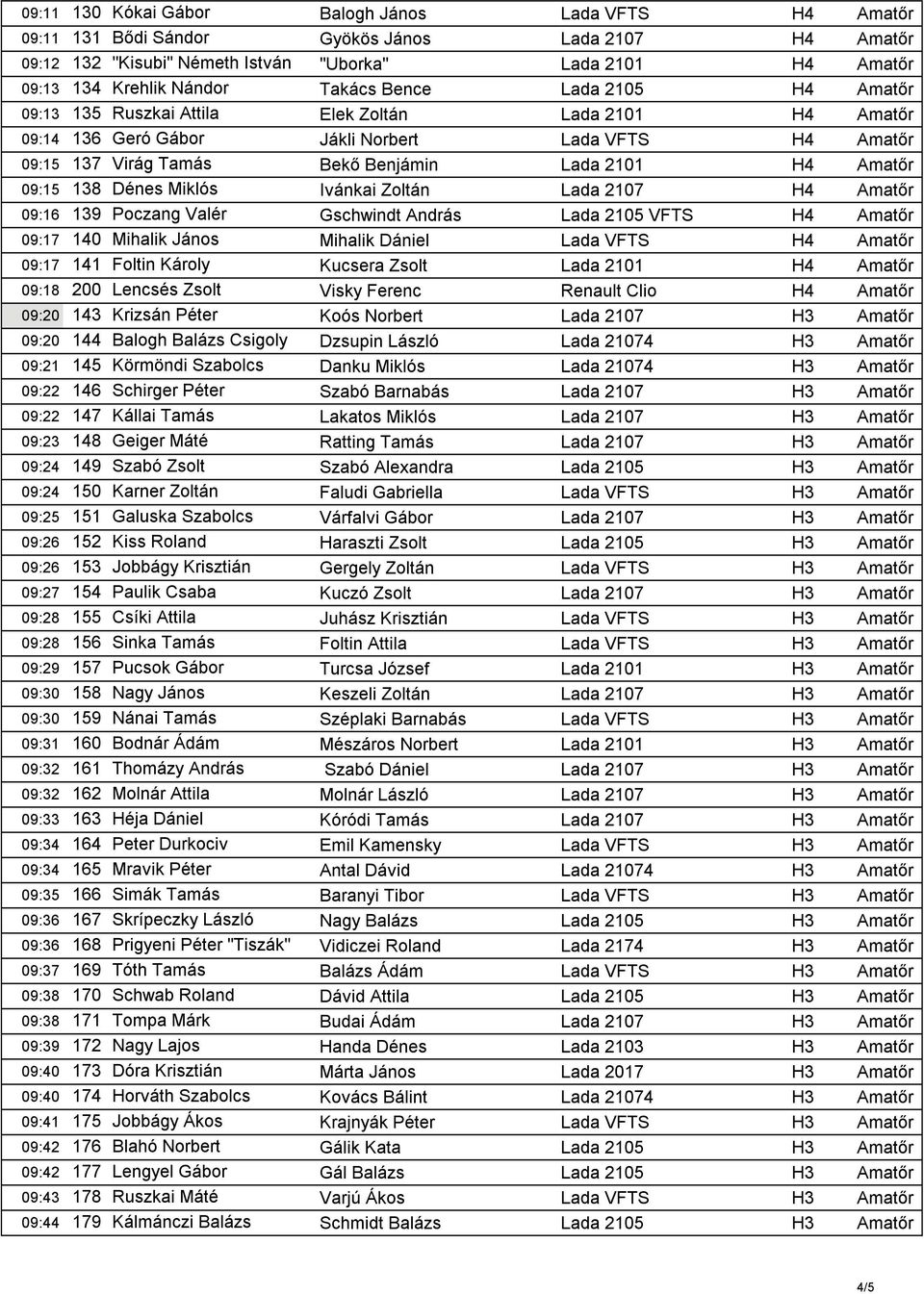Amatőr 09:15 138 Dénes Miklós Ivánkai Zoltán Lada 2107 H4 Amatőr 09:16 139 Poczang Valér Gschwindt András Lada 2105 VFTS H4 Amatőr 09:17 140 Mihalik János Mihalik Dániel Lada VFTS H4 Amatőr 09:17 141
