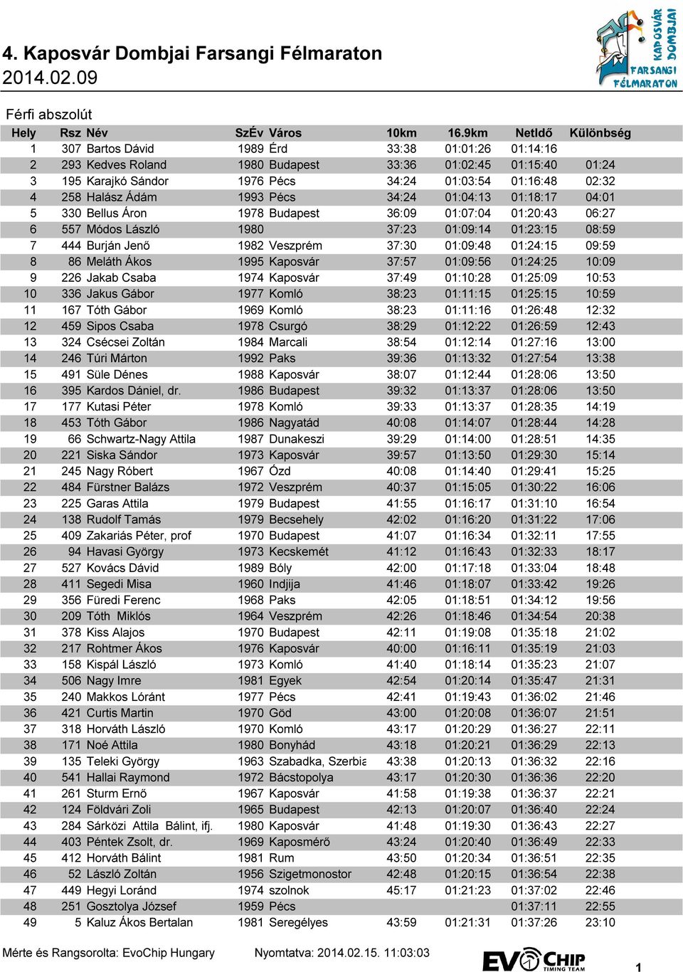 01:24:15 09:59 8 86 Meláth Ákos 1995 Kaposvár 37:57 01:09:56 01:24:25 10:09 9 226 Jakab Csaba 1974 Kaposvár 37:49 01:10:28 01:25:09 10:53 10 336 Jakus Gábor 1977 Komló 38:23 01:11:15 01:25:15 10:59