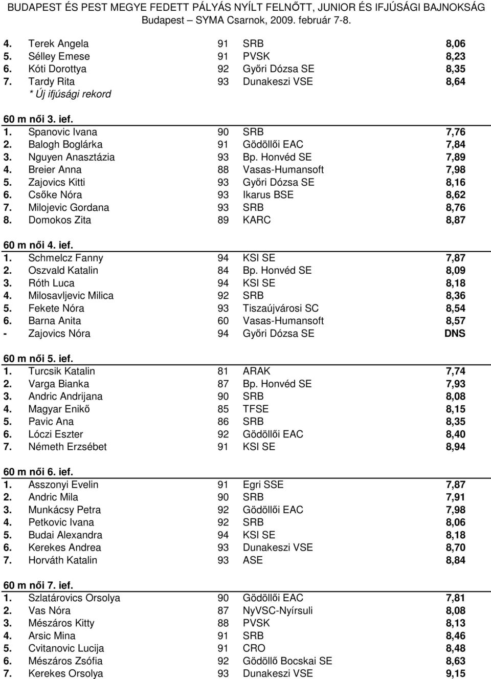 Csőke Nóra 93 Ikarus BSE 8,62 7. Milojevic Gordana 93 SRB 8,76 8. Domokos Zita 89 KARC 8,87 60 m női 4. ief. 1. Schmelcz Fanny 94 KSI SE 7,87 2. Oszvald Katalin 84 Bp. Honvéd SE 8,09 3.