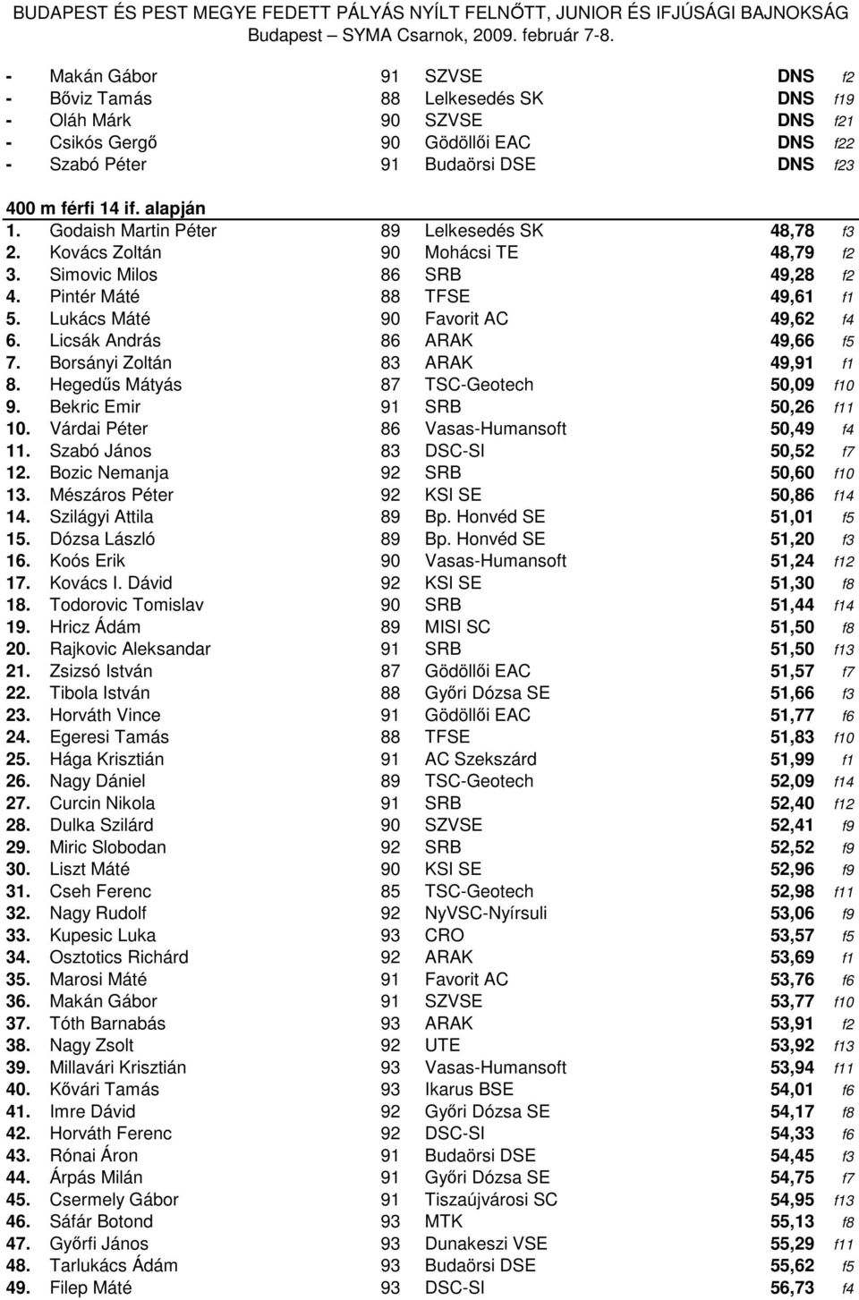 Lukács Máté 90 Favorit AC 49,62 f4 6. Licsák András 86 ARAK 49,66 f5 7. Borsányi Zoltán 83 ARAK 49,91 f1 8. Hegedűs Mátyás 87 TSC-Geotech 50,09 f10 9. Bekric Emir 91 SRB 50,26 f11 10.