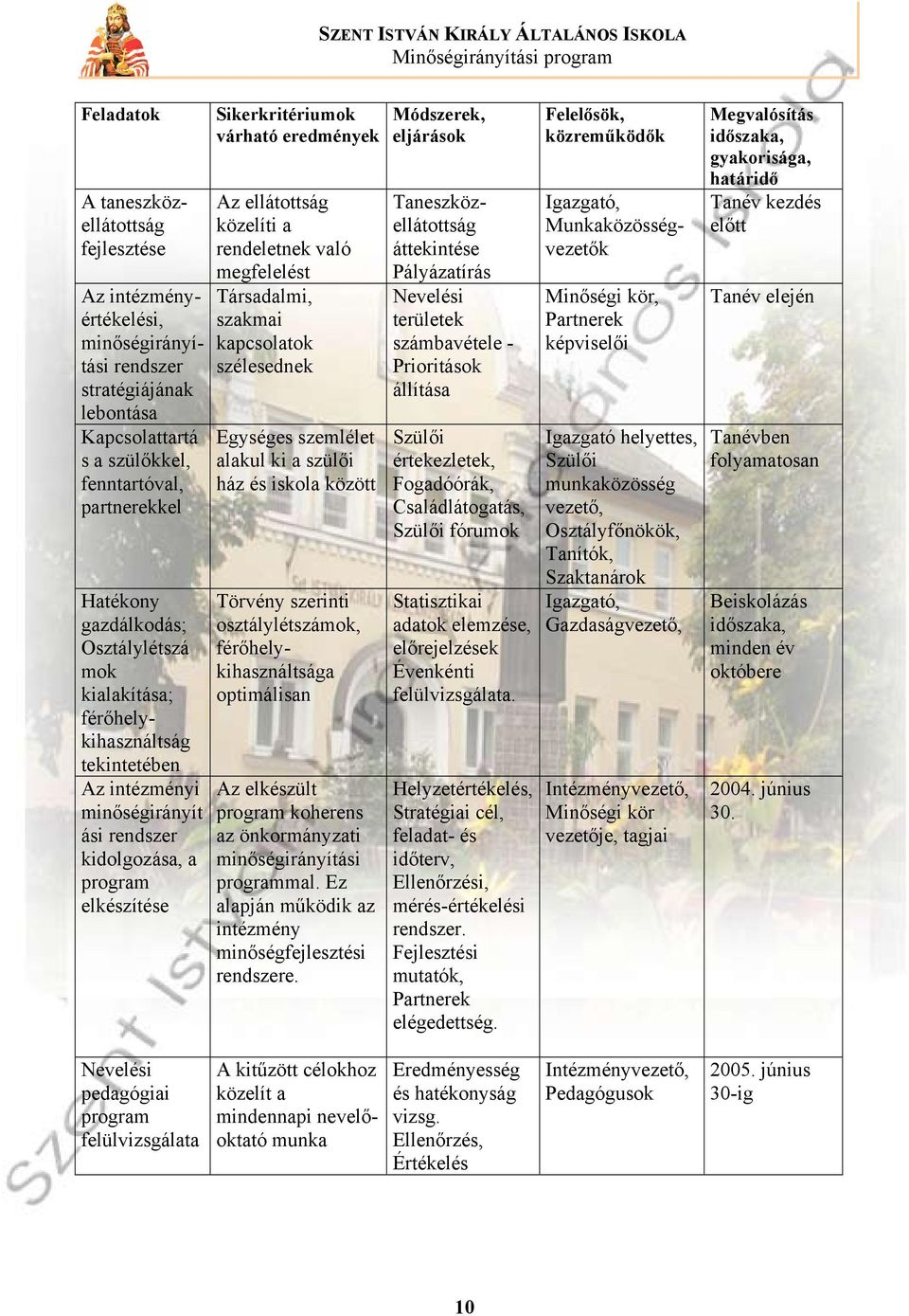 közelíti a rendeletnek való megfelelést Társadalmi, szakmai kapcsolatok szélesednek Egységes szemlélet alakul ki a szülői ház és iskola között Törvény szerinti osztálylétszámok,