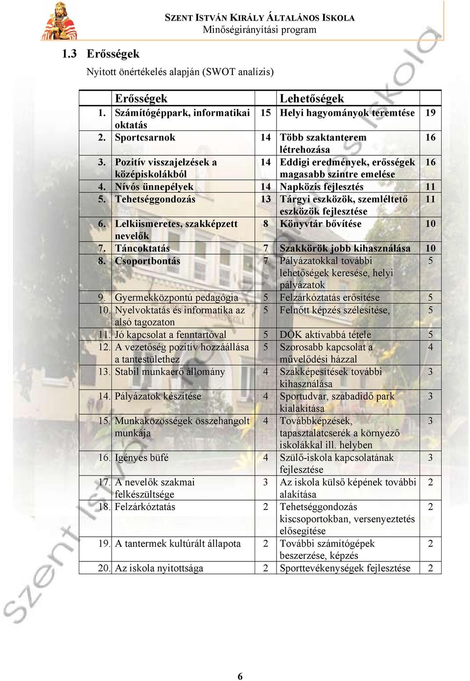 Nívós ünnepélyek 14 Napközis fejlesztés 11 5. Tehetséggondozás 13 Tárgyi eszközök, szemléltető 11 eszközök fejlesztése 6. Lelkiismeretes, szakképzett 8 Könyvtár bővítése 10 nevelők 7.