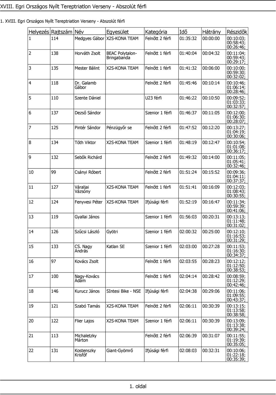 Bringabanda Felnőtt 1 férfi 01:40:04 00:04:32 00:11:04; 00:59:43; 00:29:17; 3 135 Mester Bálint X2S-KONA TEAM Felnőtt 1 férfi 01:41:32 00:06:00 00:10:00; 00:59:30; 00:32:02; 4 118 Dr.