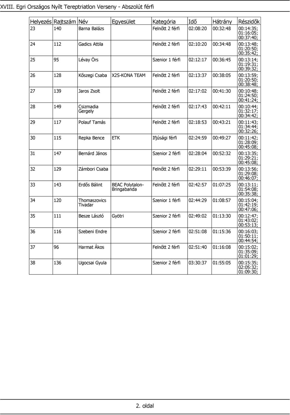 00:13:48; 01:20:50; 00:35:42; 25 95 Lévay Örs Szenior 1 férfi 02:12:17 00:36:45 00:13:14; 01:19:31; 00:39:32; 26 128 Kőszegi Csaba X2S-KONA TEAM Felnőtt 2 férfi 02:13:37 00:38:05 00:13:59; 01:20:50;