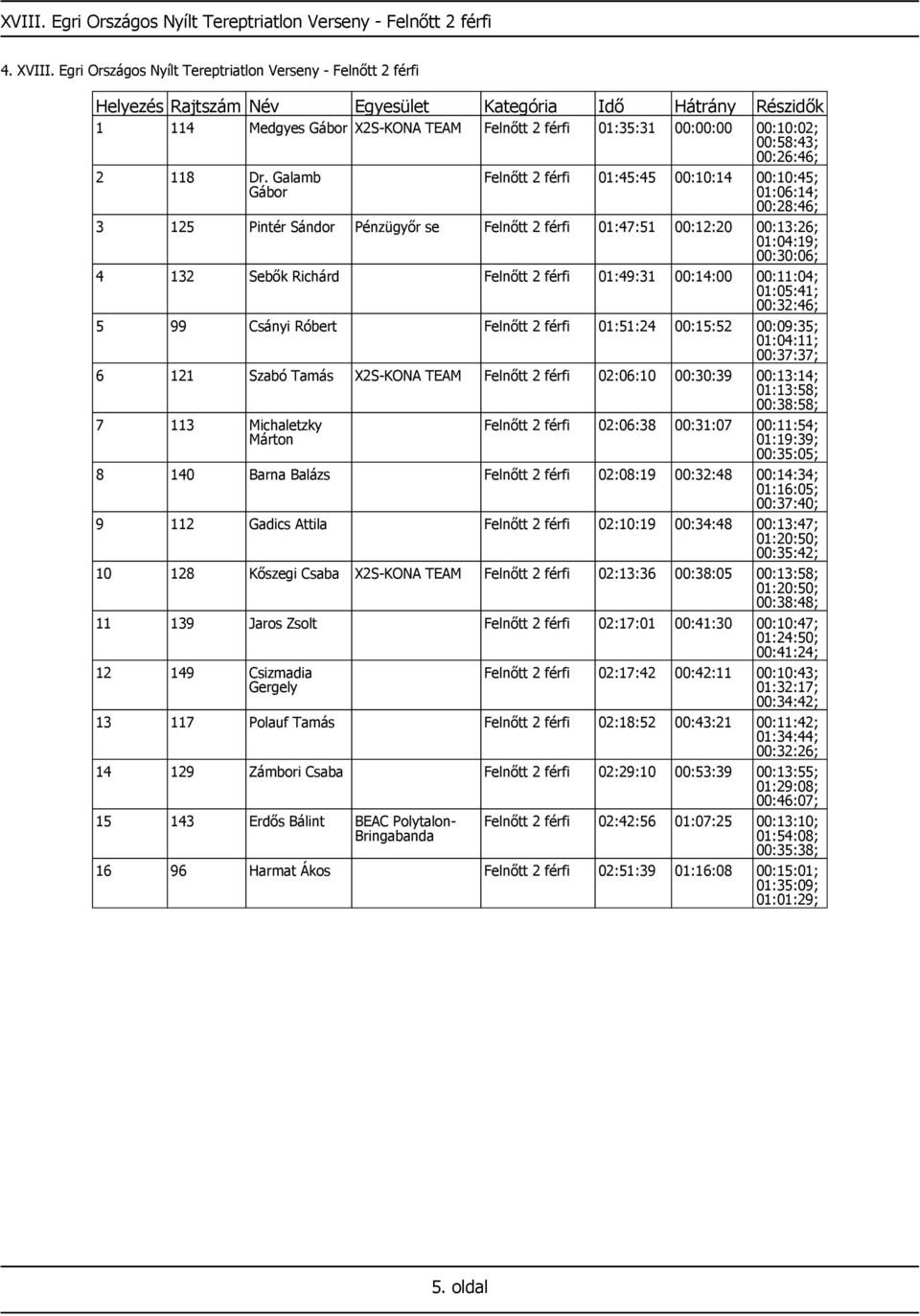 Galamb Gábor Felnőtt 2 férfi 01:45:45 00:10:14 00:10:45; 01:06:14; 00:28:46; 3 125 Pintér Sándor Pénzügyőr se Felnőtt 2 férfi 01:47:51 00:12:20 00:13:26; 01:04:19; 00:30:06; 4 132 Sebők Richárd