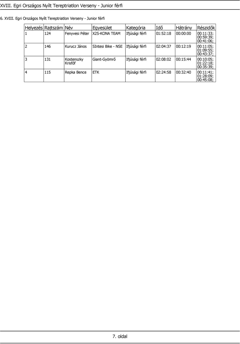 00:11:33; 00:59:39; 00:41:06; 2 146 Kurucz János SIntesi Bike - NSE Ifjúsági férfi 02:04:37 00:12:19 00:11:05; 01:09:55; 00:43:37;