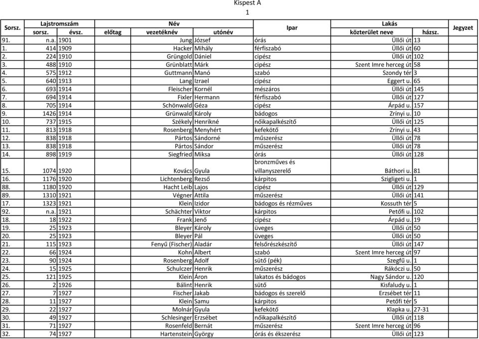 640 1913 Lang Izrael cipész Eggert u. 65 6. 693 1914 Fleischer Kornél mészáros Üllői út 145 7. 694 1914 Fixler Hermann férfiszabó Üllői út 127 8. 705 1914 Schönwald Géza cipész Árpád u. 157 9.