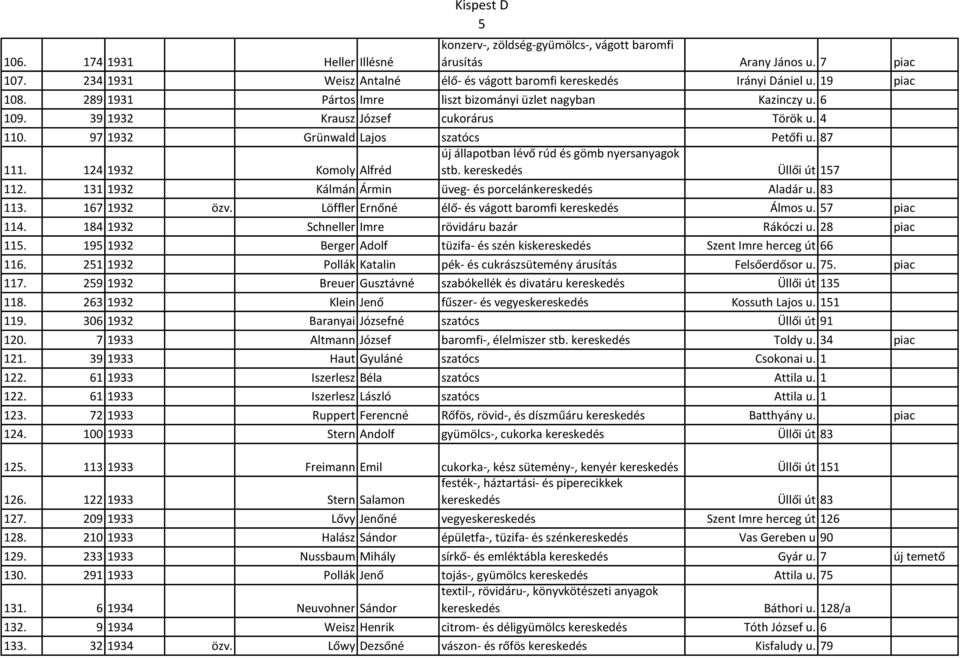 87 új állapotban lévő rúd és gömb nyersanyagok 111. 124 1932 Komoly Alfréd stb. kereskedés Üllői út 157 112. 131 1932 Kálmán Ármin üveg- és porcelánkereskedés Aladár u. 83 113. 167 1932 özv.